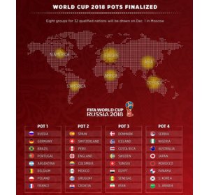 FIFA World Cup 2018 Draw